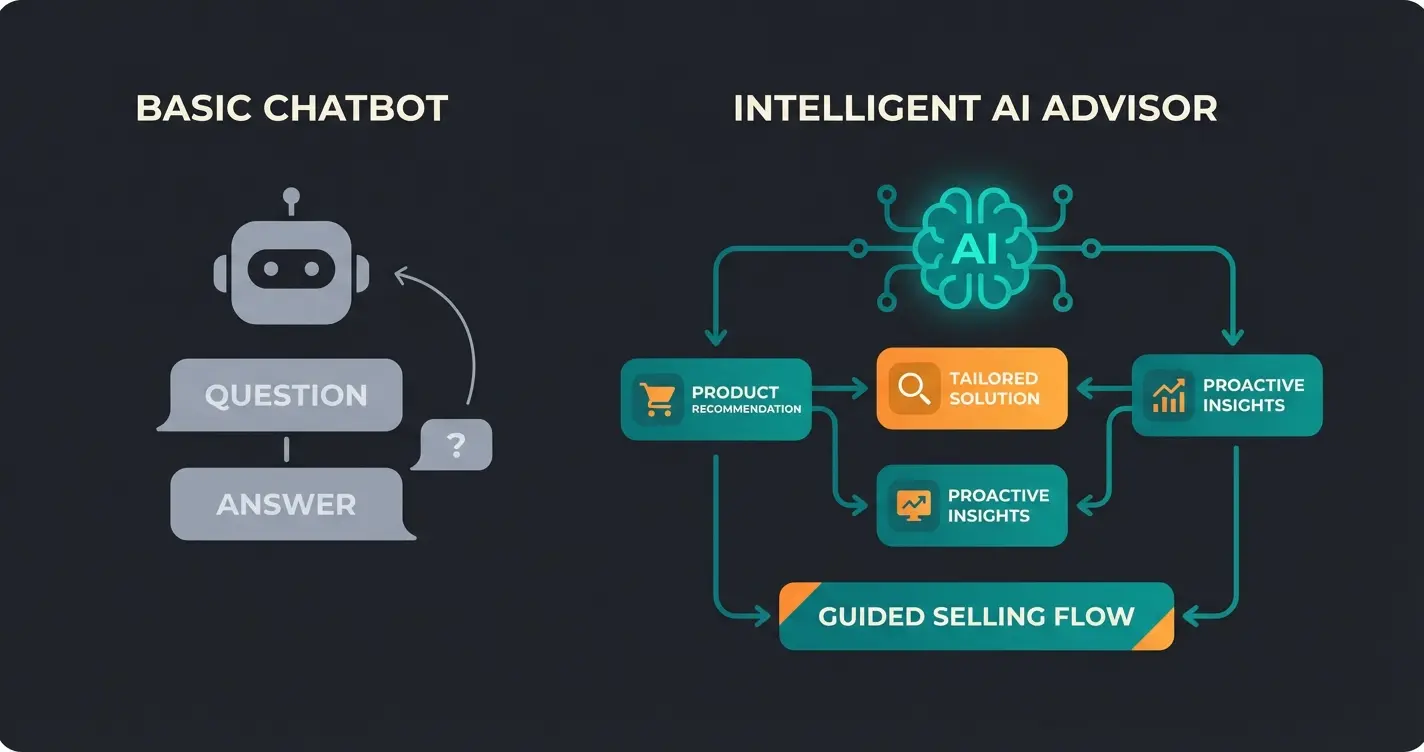 Vergleich zwischen reaktivem Support-Chatbot und proaktiver Consultative AI für Guided Selling