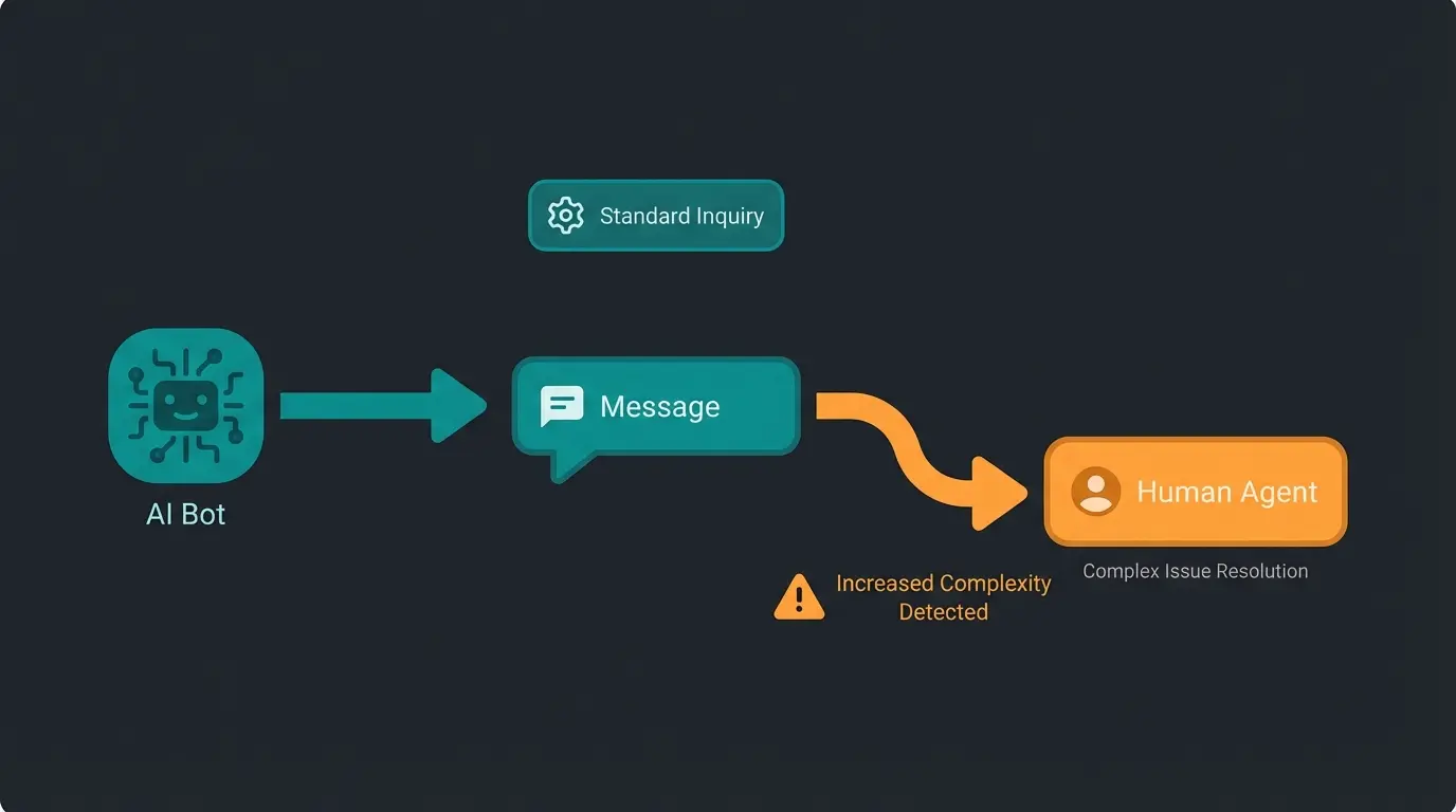 Diagram showing the escalation path from AI Chatbot to Human Agent