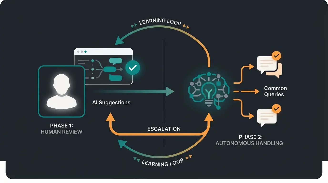 Trainings-Workflow für KI-Sales-Agent mit Draft- und Hybrid-Modus