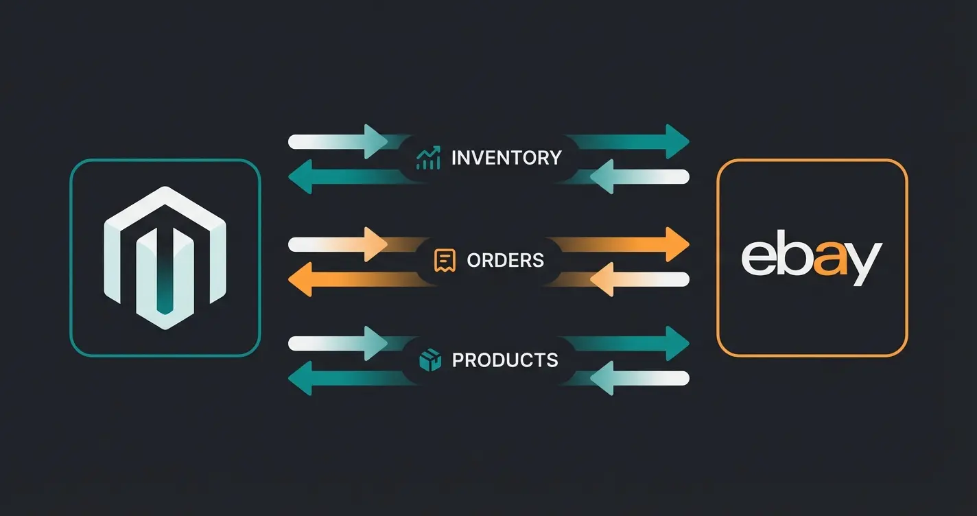 Diagram showing bidirectional data flow between Magento and eBay platforms