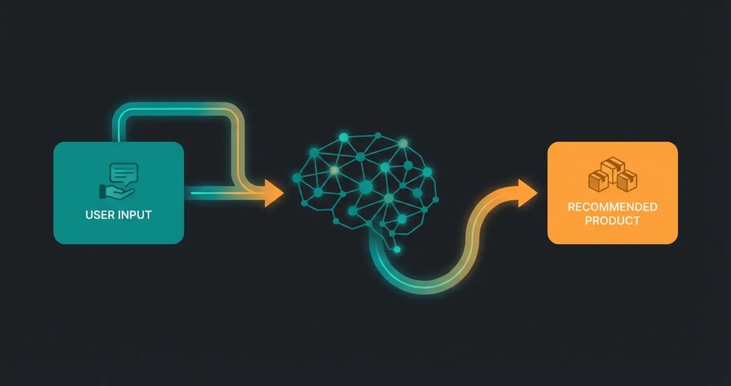 Datenfluss Diagramm: Von der Kundenfrage zur Empfehlung