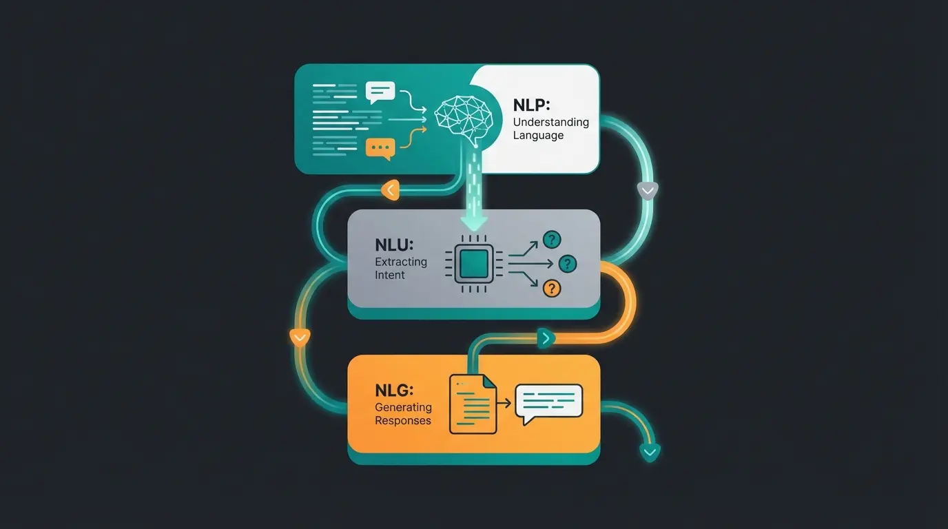 Conversational AI technology stack showing NLP, NLU, and NLG working together