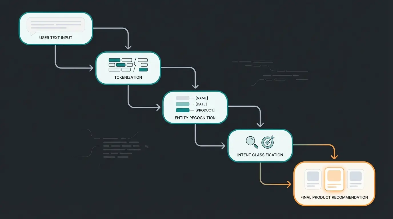 NLP-Verarbeitung eines KI-Chatbots von Nutzereingabe bis zur Produktempfehlung