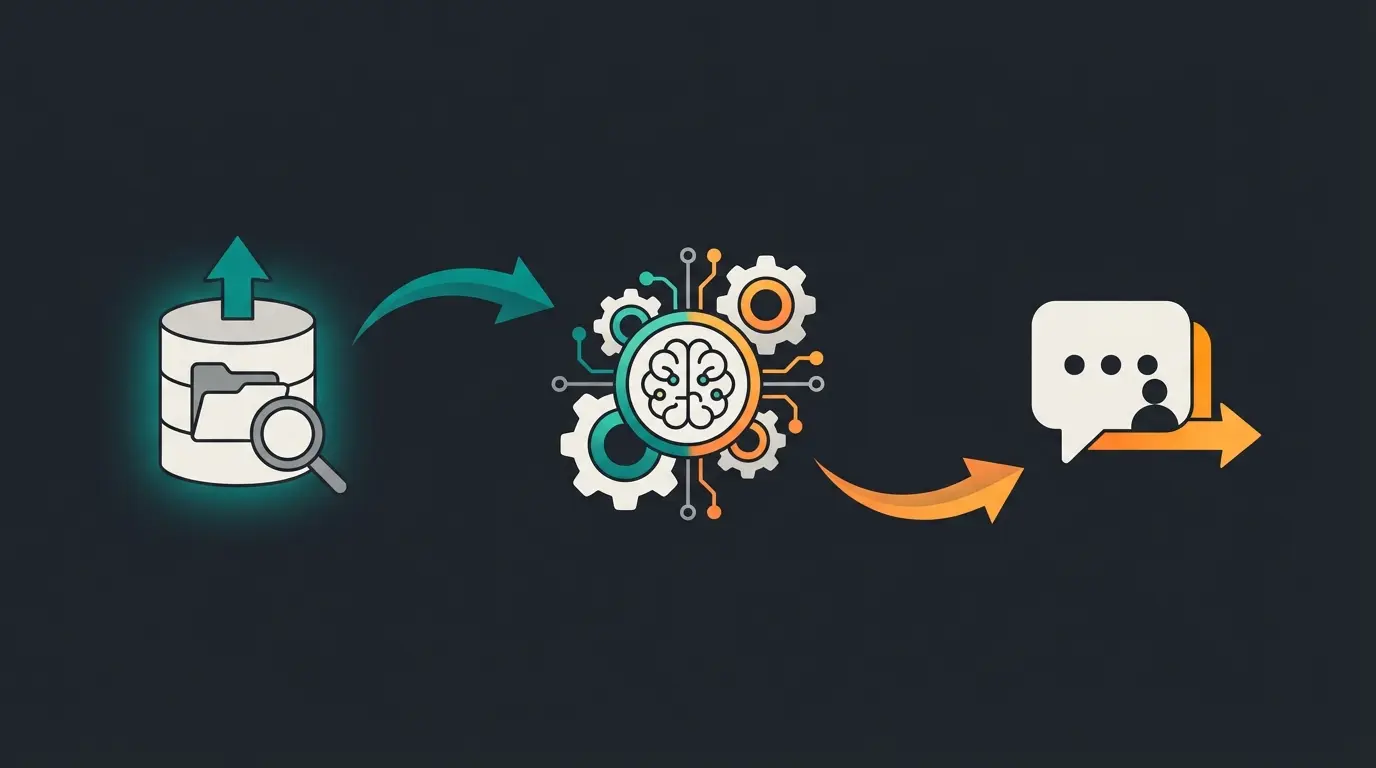 RAG technology diagram showing how Intercom Fin retrieves and generates answers