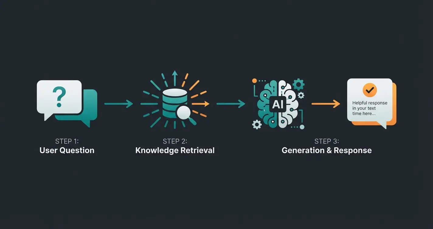 Illustration showing RAG technology process for AI chatbot product consultation