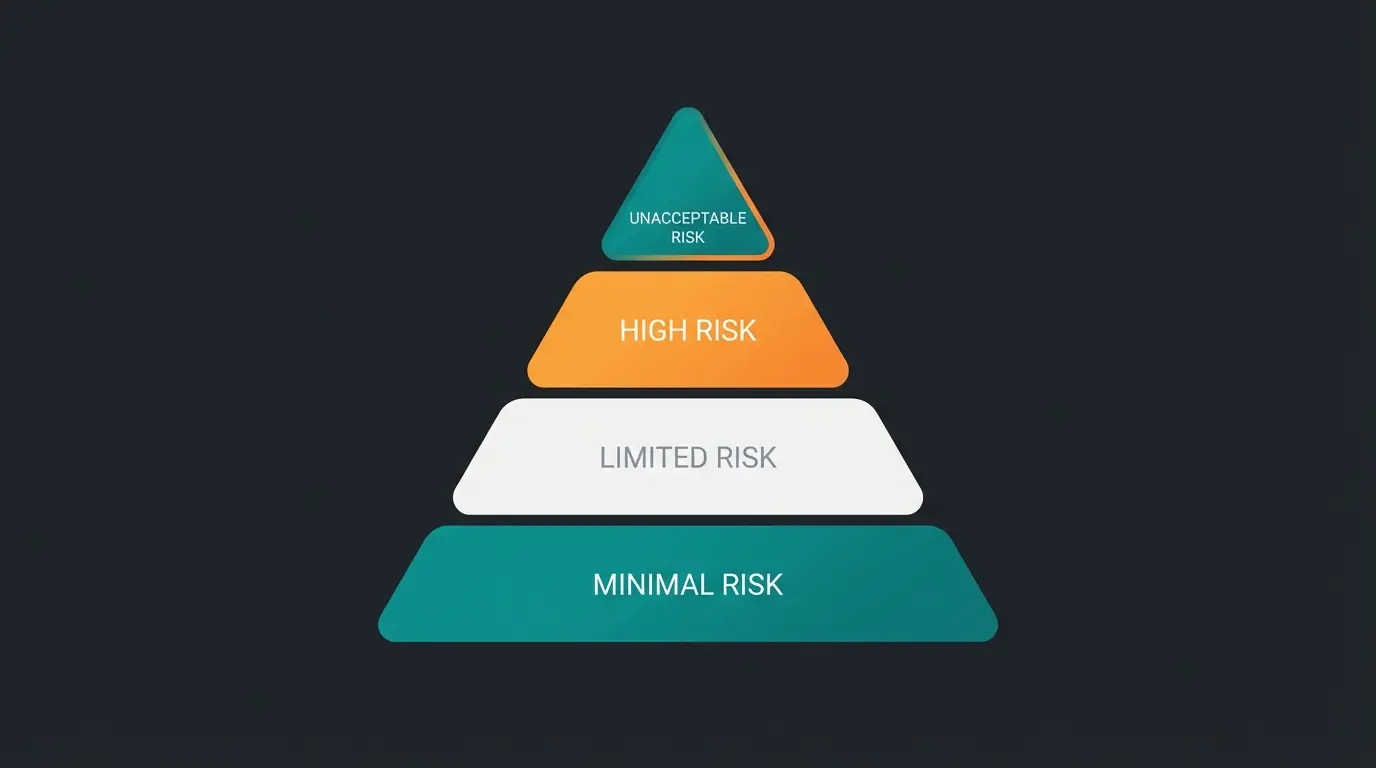 Pyramid visualization of the 4 risk levels of the EU AI Act
