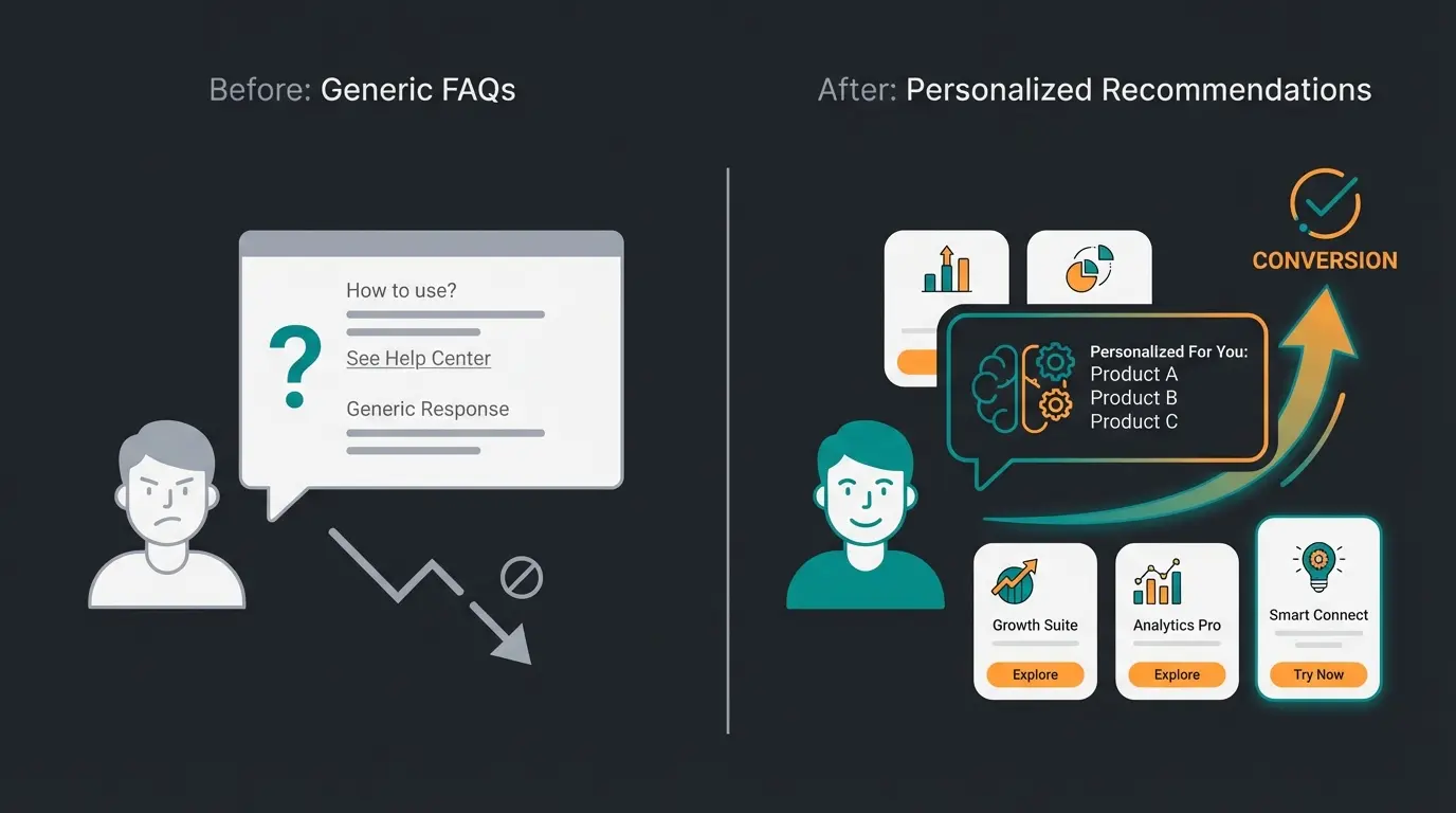 Before and after comparison showing standard chatbot failure versus AI sales consultant success in product recommendation