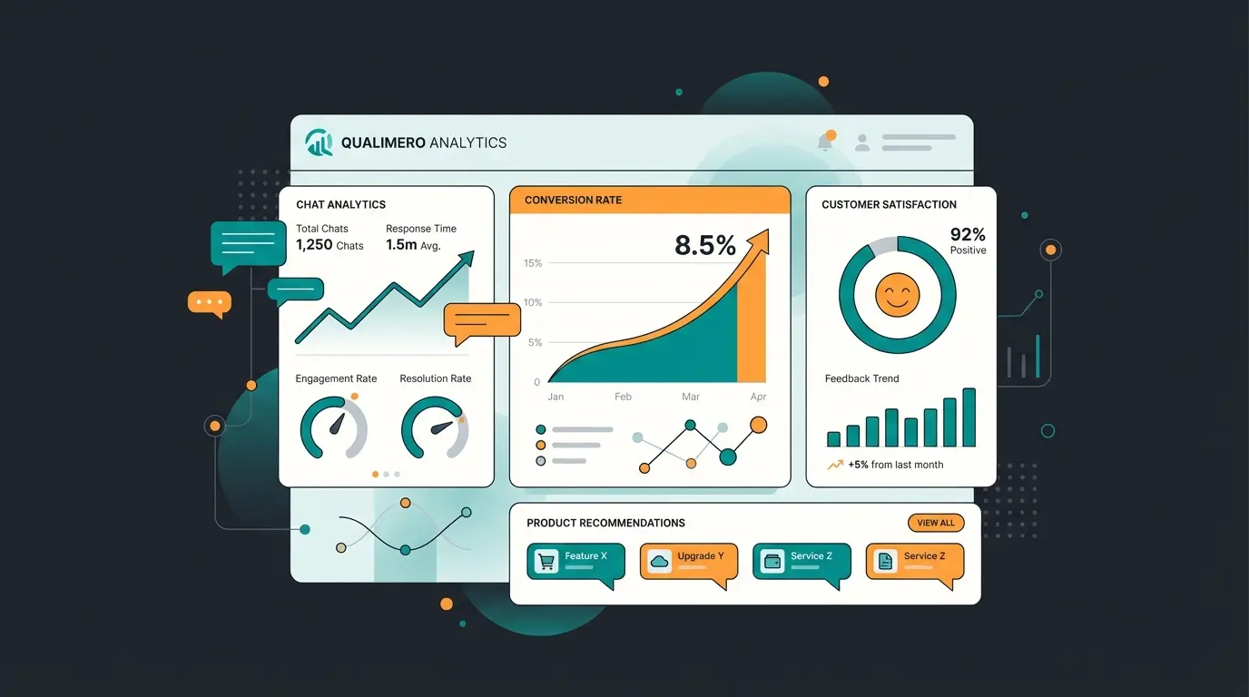 Shopware Chatbot Dashboard mit Conversion-Statistiken und Kundeninteraktionen