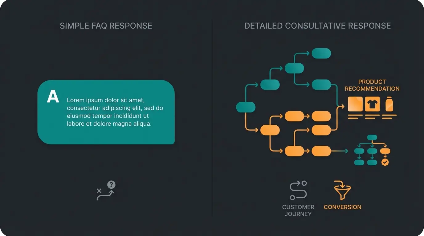 Comparison of FAQ bot versus consultative AI response quality