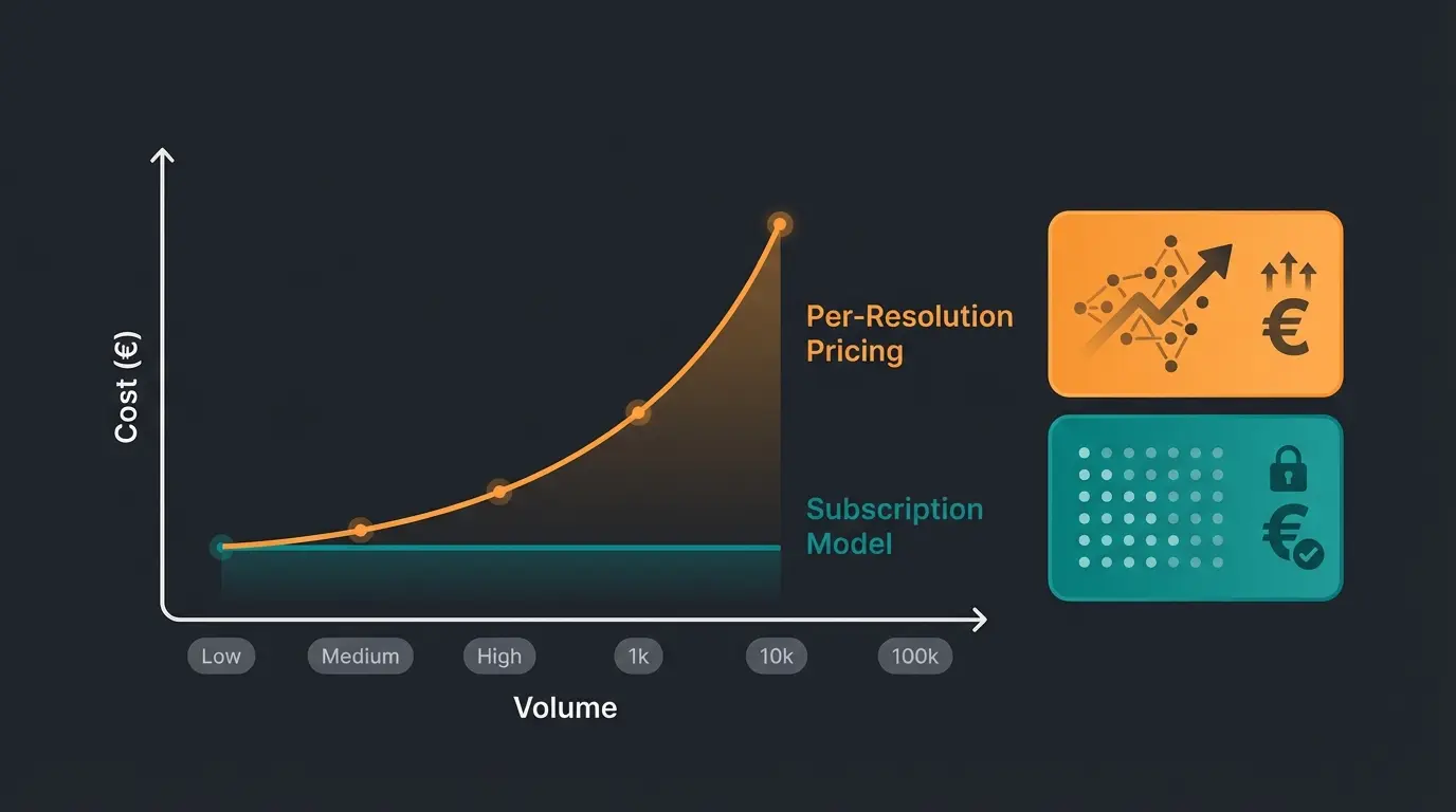 Wachstumskurve der Kosten bei steigendem Chat-Volumen