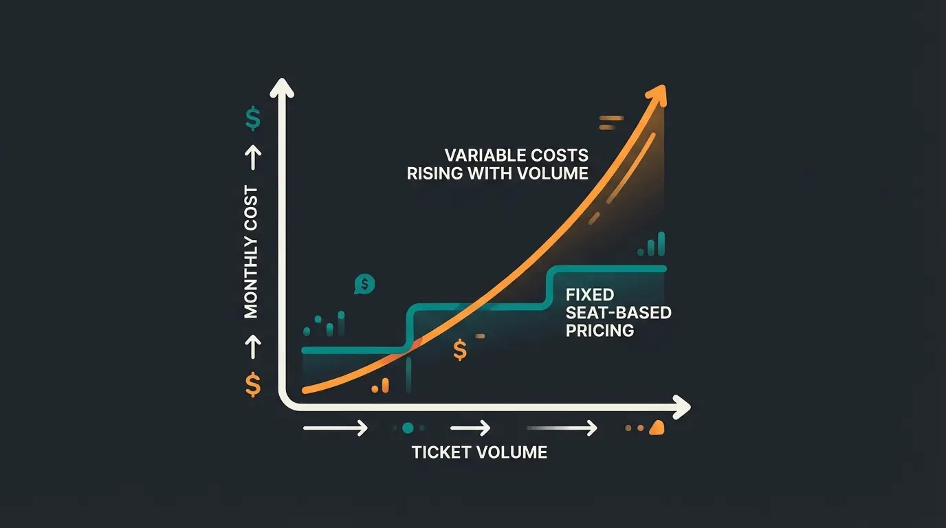 Preiskurven-Vergleich Intercom variable Kosten vs HubSpot fixe Kosten