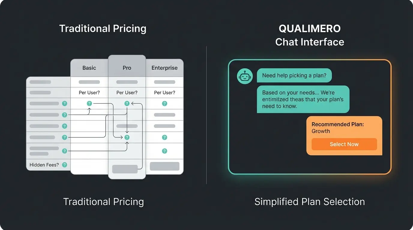 Static pricing table compared to AI-guided subscription selection interface