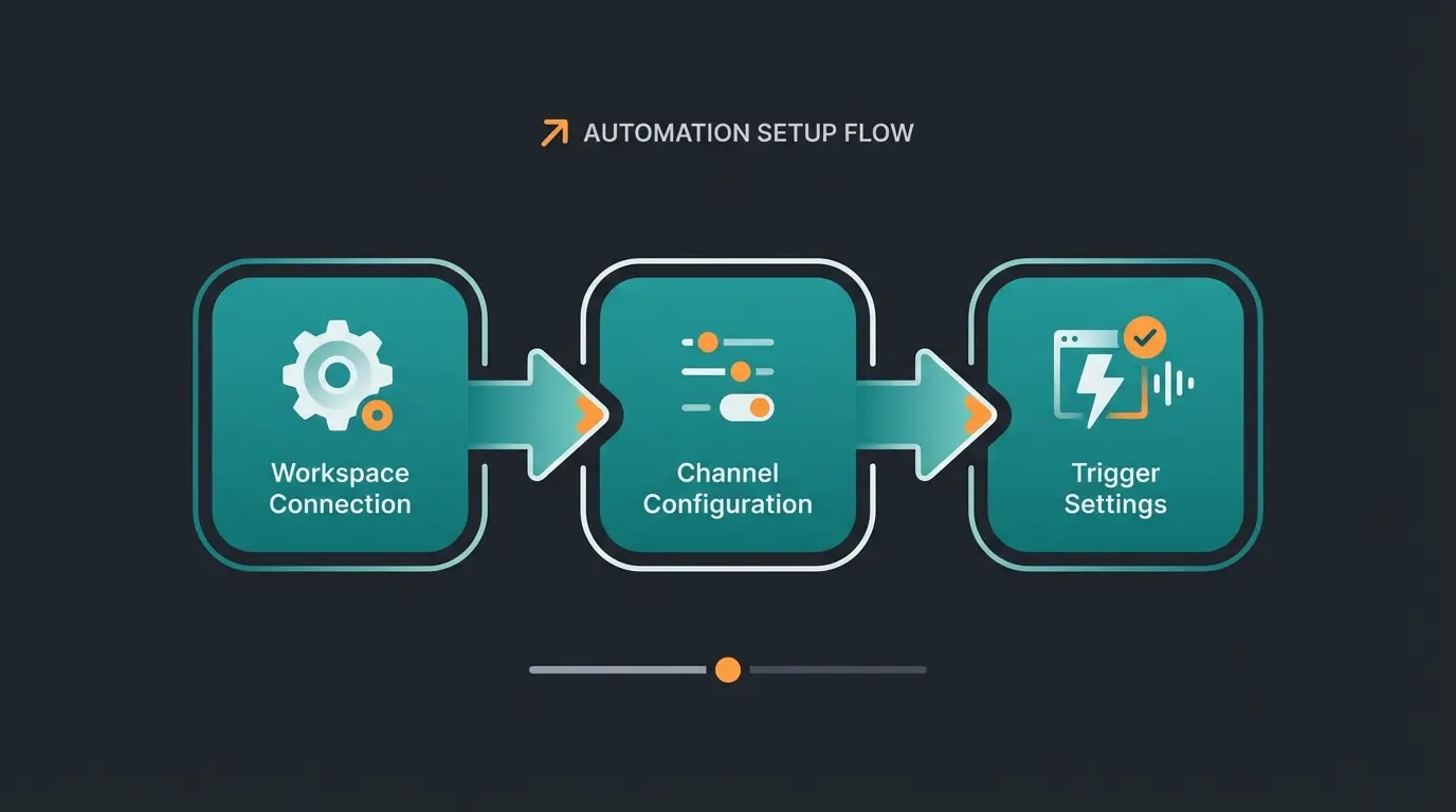 Intercom Slack Integration Setup Prozess mit Channel-Konfiguration