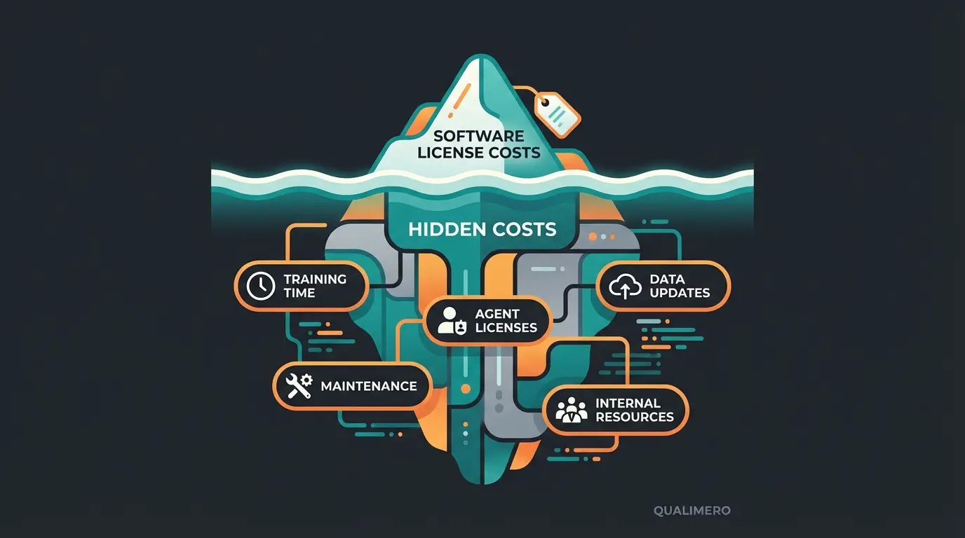 Iceberg diagram showing visible chatbot costs above water and hidden costs below the surface