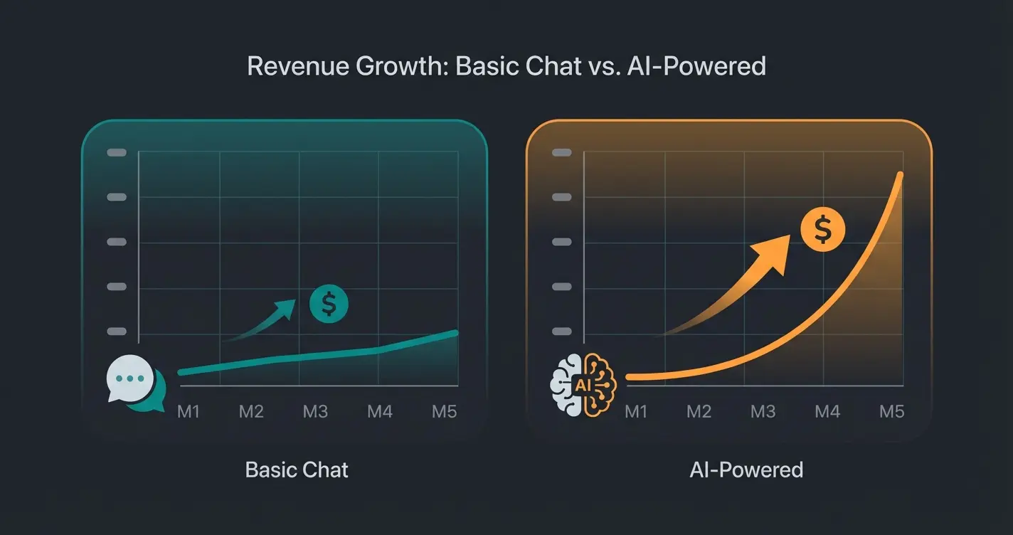 Growth trajectory comparison showing businesses using free chat tools versus AI-powered solutions over time