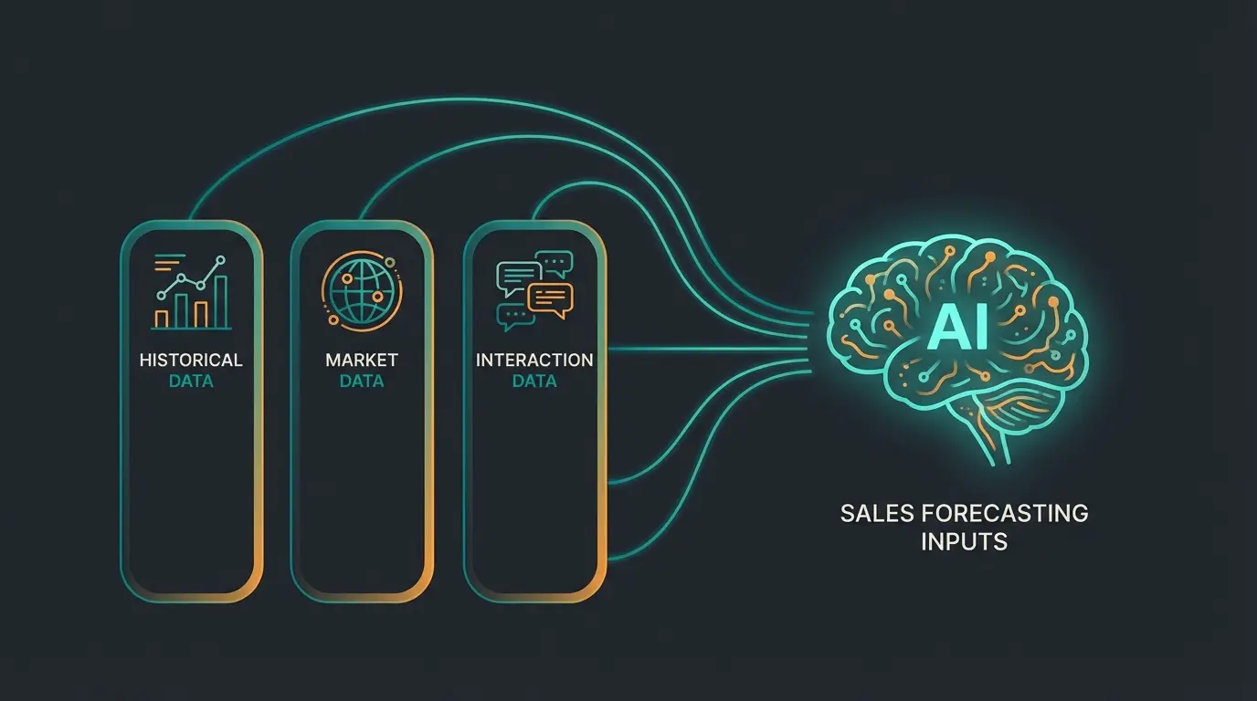 Drei Säulen der KI-Verkaufsprognose: Historie, Markt, Interaktion