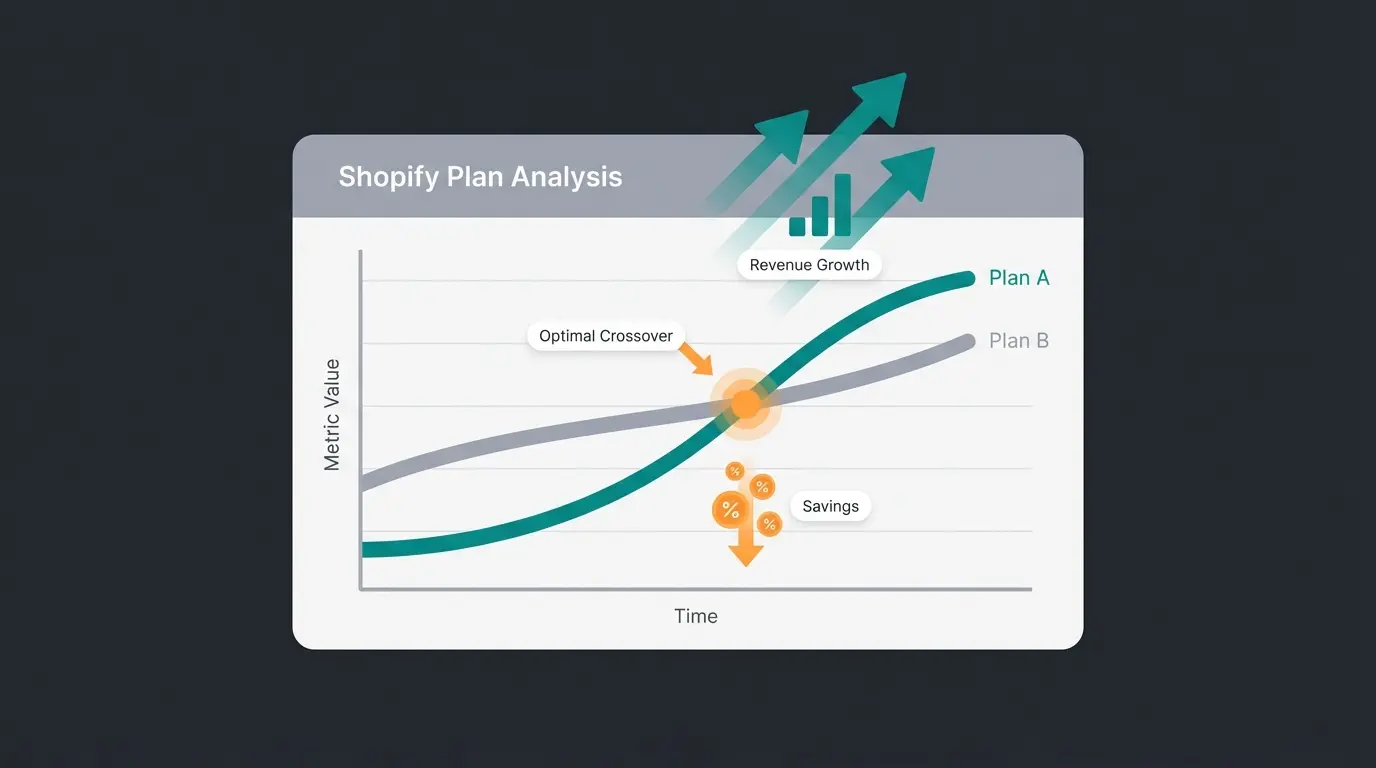 Break-even analysis chart showing when to upgrade Shopify plans based on monthly revenue