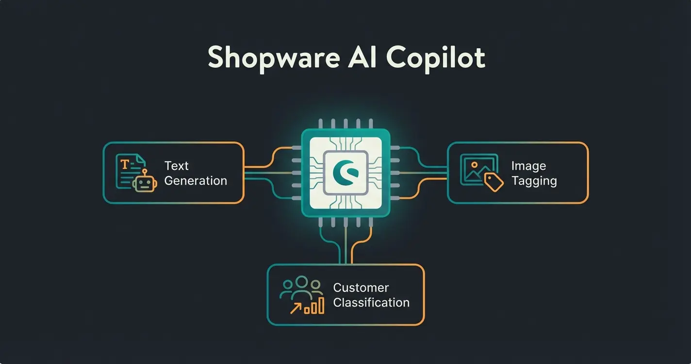 Visualization of Shopware AI Copilot backend interface showing data automation features