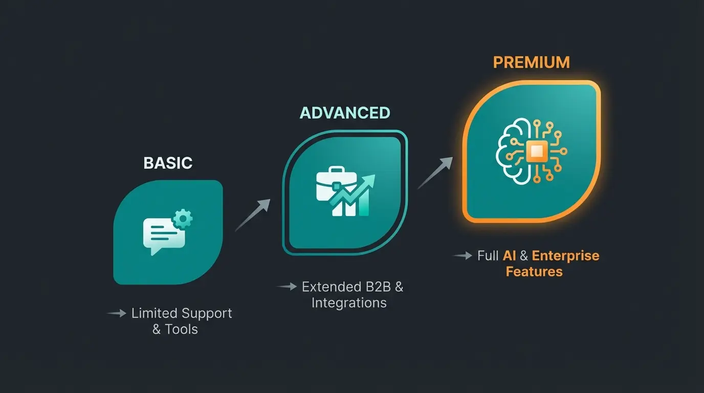 Shopware edition comparison infographic showing Community vs Rise vs Evolve features