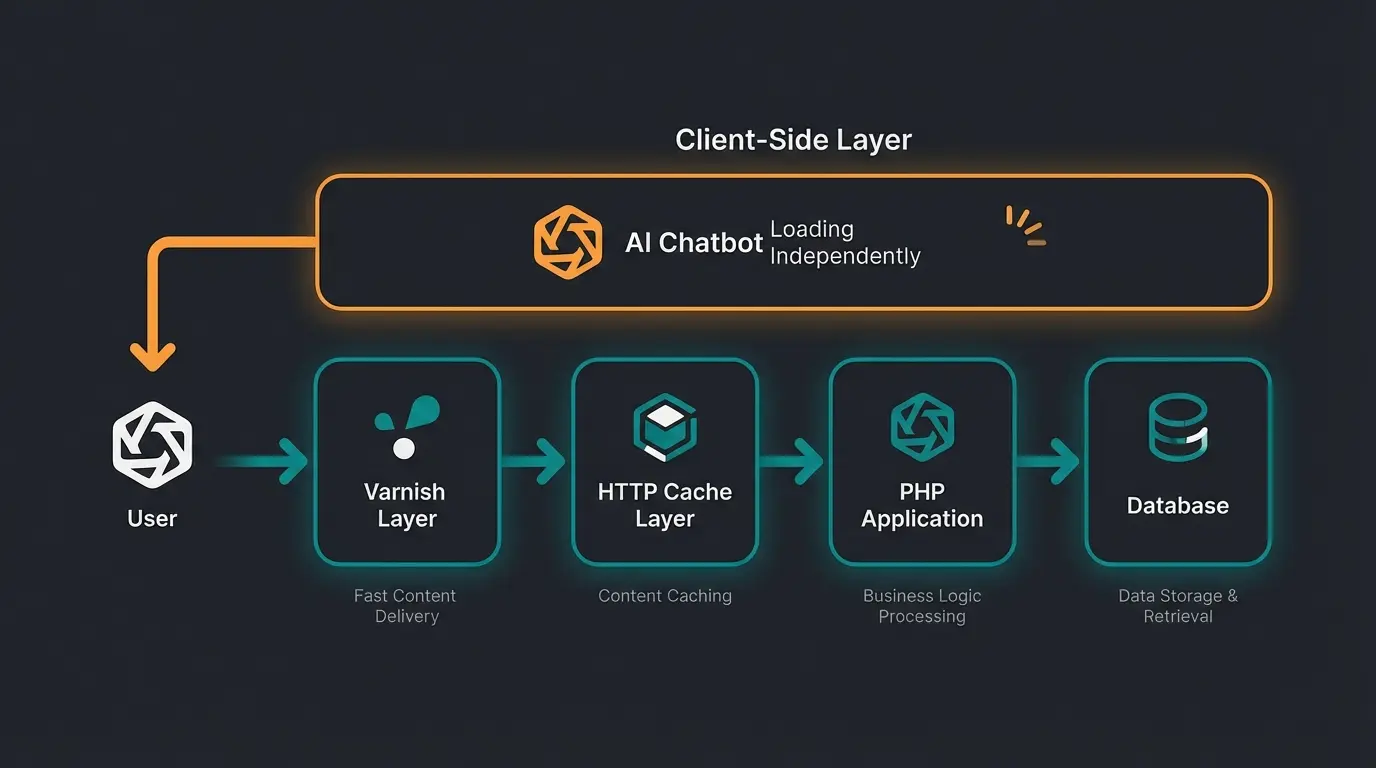 Infografik zeigt den Weg einer Shopware-Anfrage durch verschiedene Cache-Layer