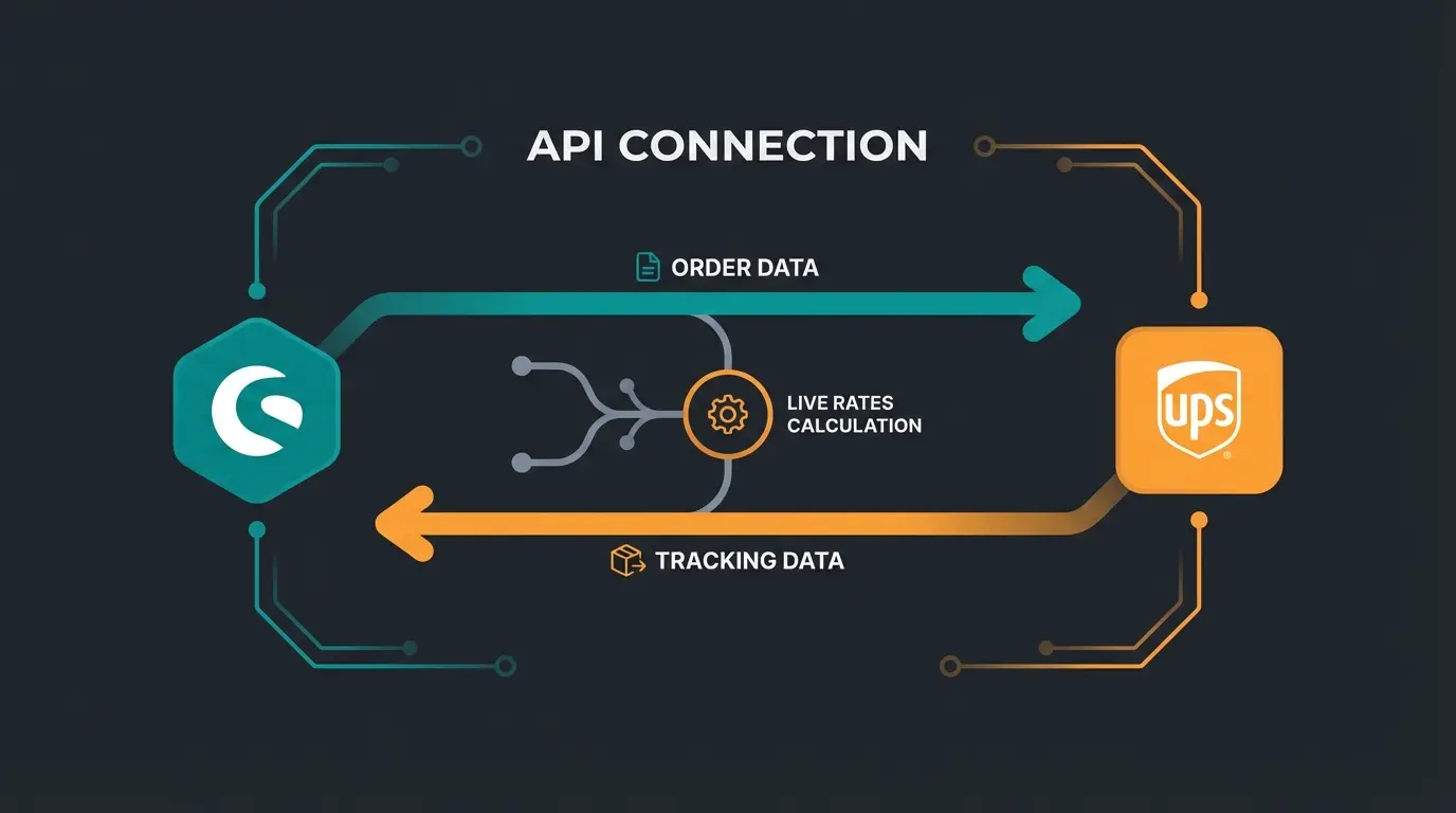Datenfluss bei der Shopware UPS Integration