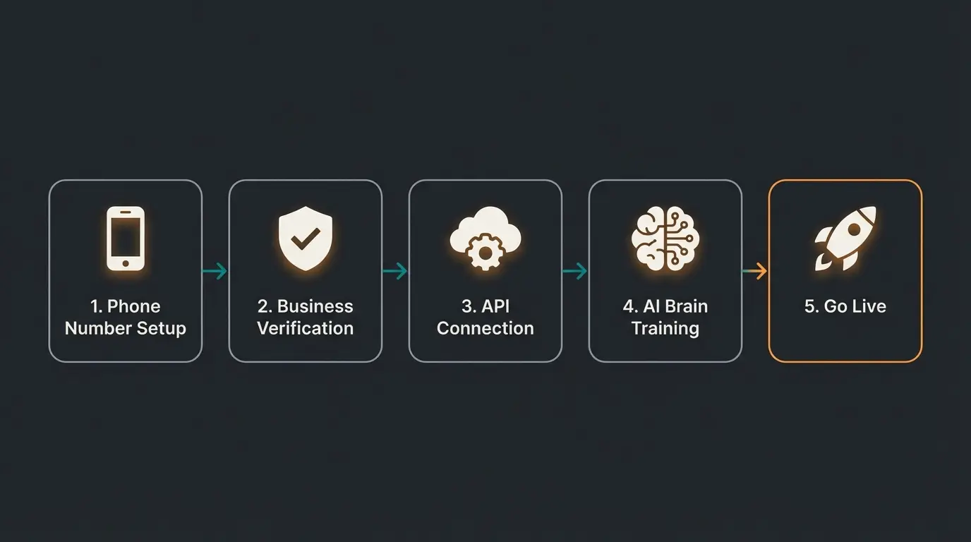 WhatsApp Business API setup process flowchart showing steps from number selection to AI training