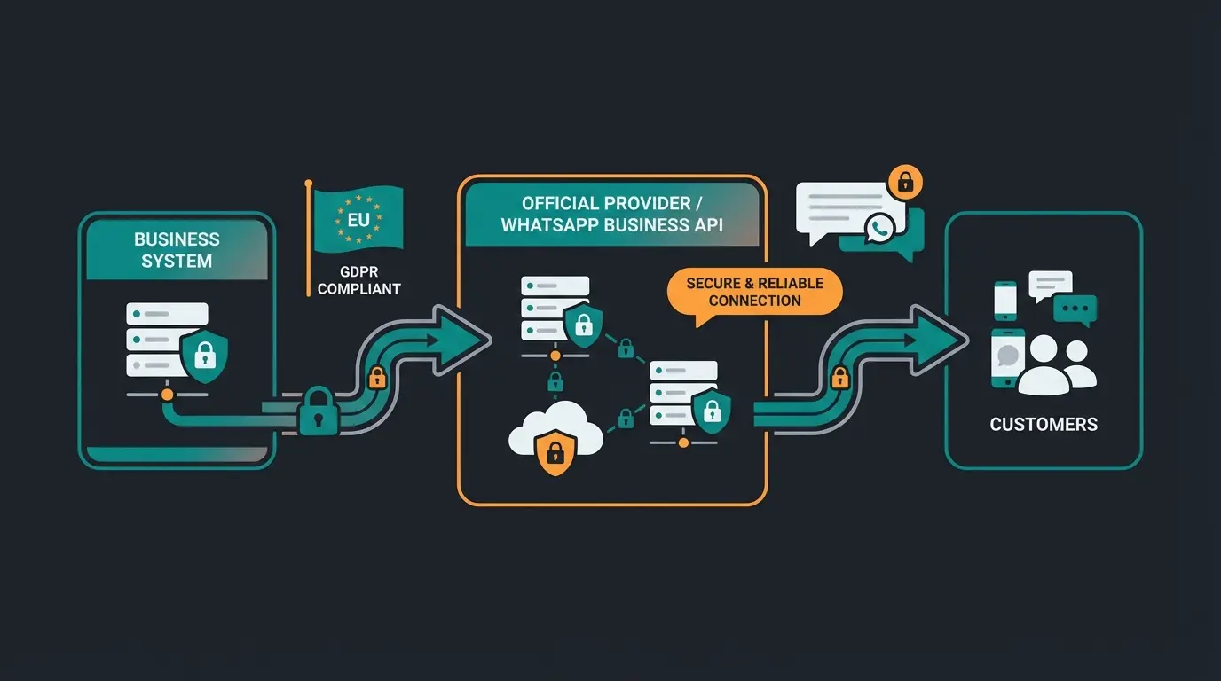WhatsApp Business API architecture showing GDPR-compliant data flow through official providers