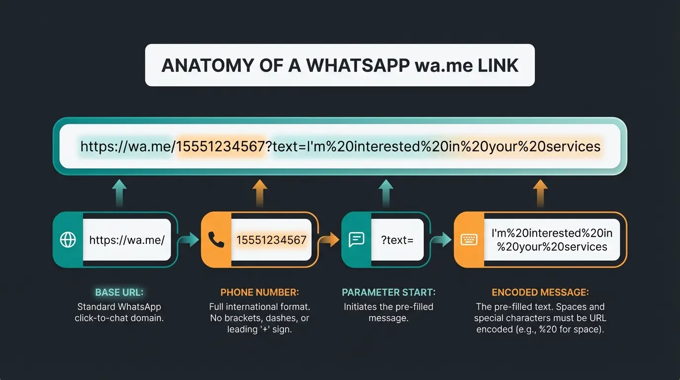 Anatomie eines perfekten WhatsApp Links mit URL-Struktur