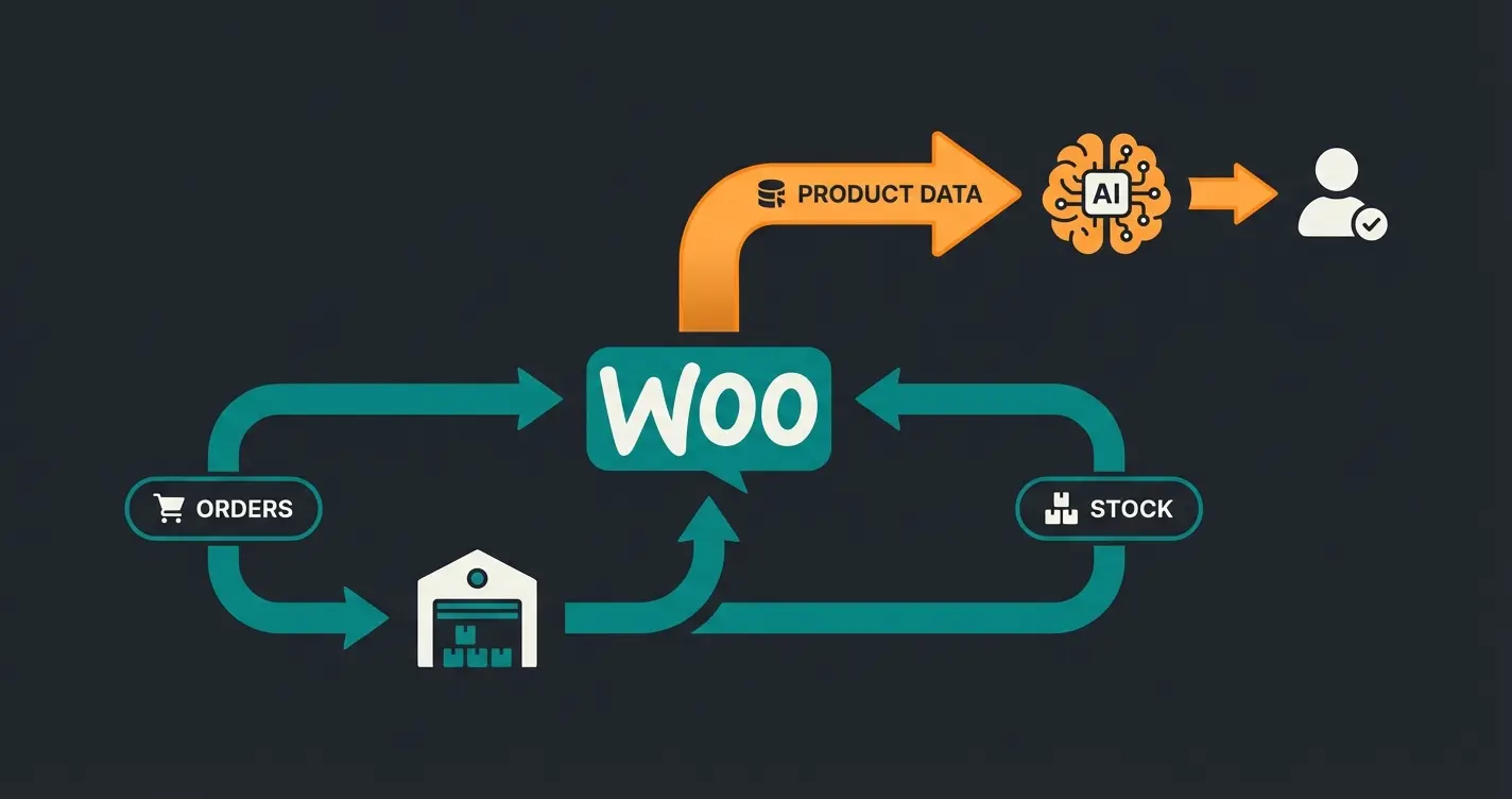Datenfluss-Diagramm zwischen WooCommerce, Warenwirtschaft und KI-Consultant